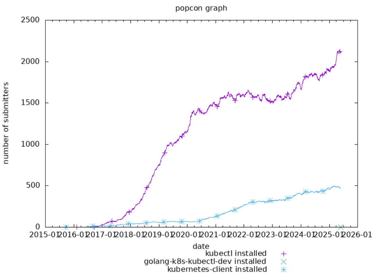 popcon-graph